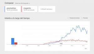 Grafica Prestashop Vs Magento EDW